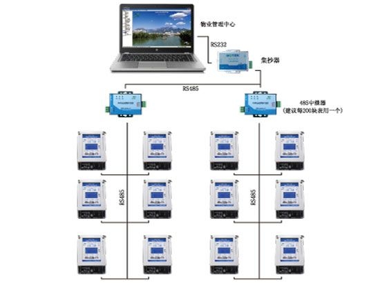 485卡表抄表與控制系統(tǒng)